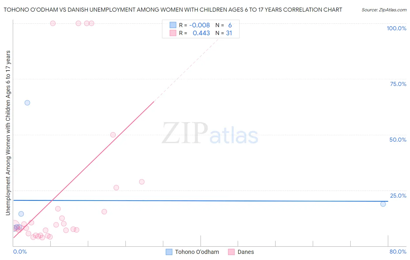 Tohono O'odham vs Danish Unemployment Among Women with Children Ages 6 to 17 years