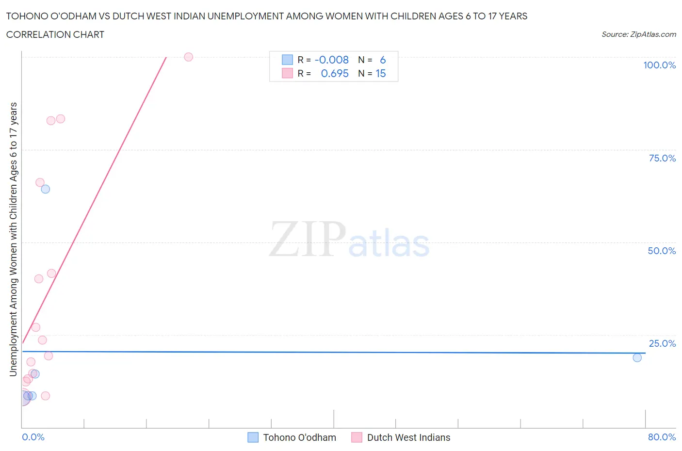 Tohono O'odham vs Dutch West Indian Unemployment Among Women with Children Ages 6 to 17 years