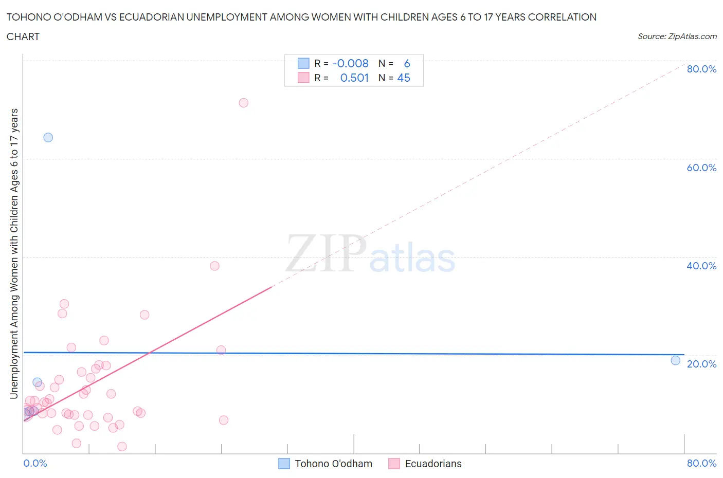 Tohono O'odham vs Ecuadorian Unemployment Among Women with Children Ages 6 to 17 years