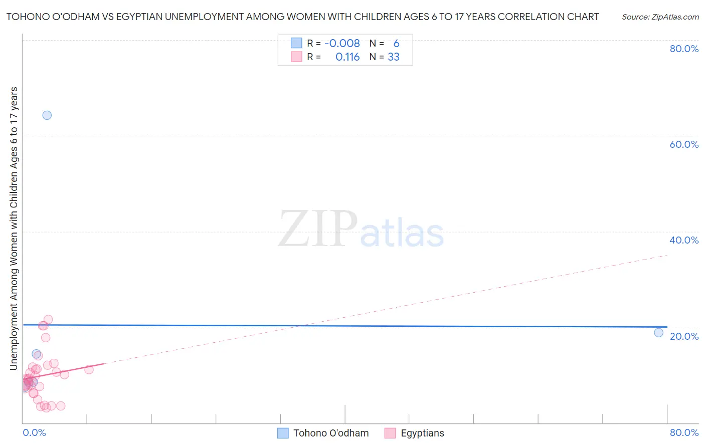 Tohono O'odham vs Egyptian Unemployment Among Women with Children Ages 6 to 17 years