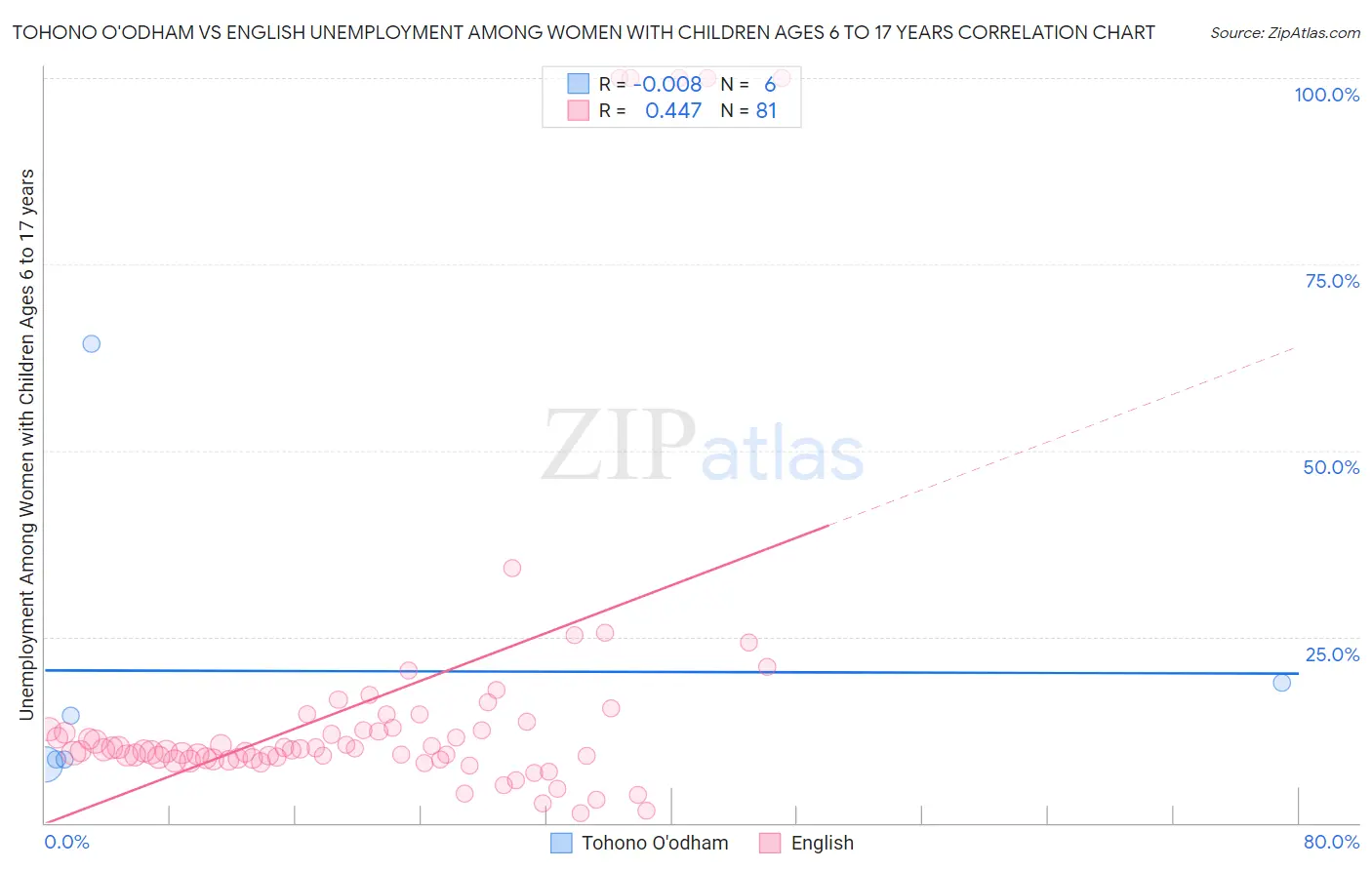 Tohono O'odham vs English Unemployment Among Women with Children Ages 6 to 17 years