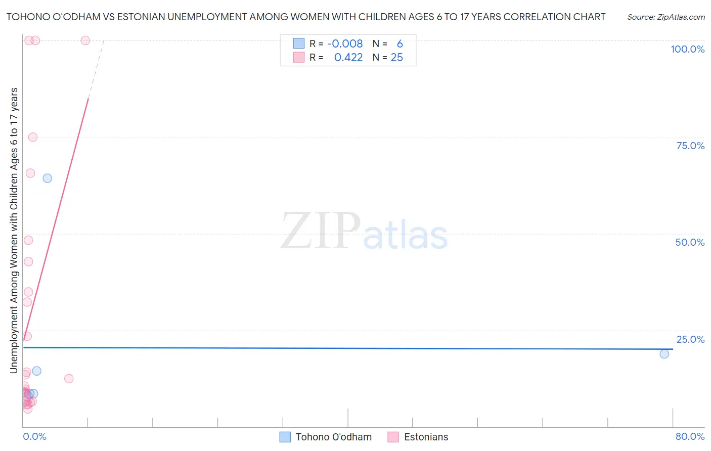 Tohono O'odham vs Estonian Unemployment Among Women with Children Ages 6 to 17 years