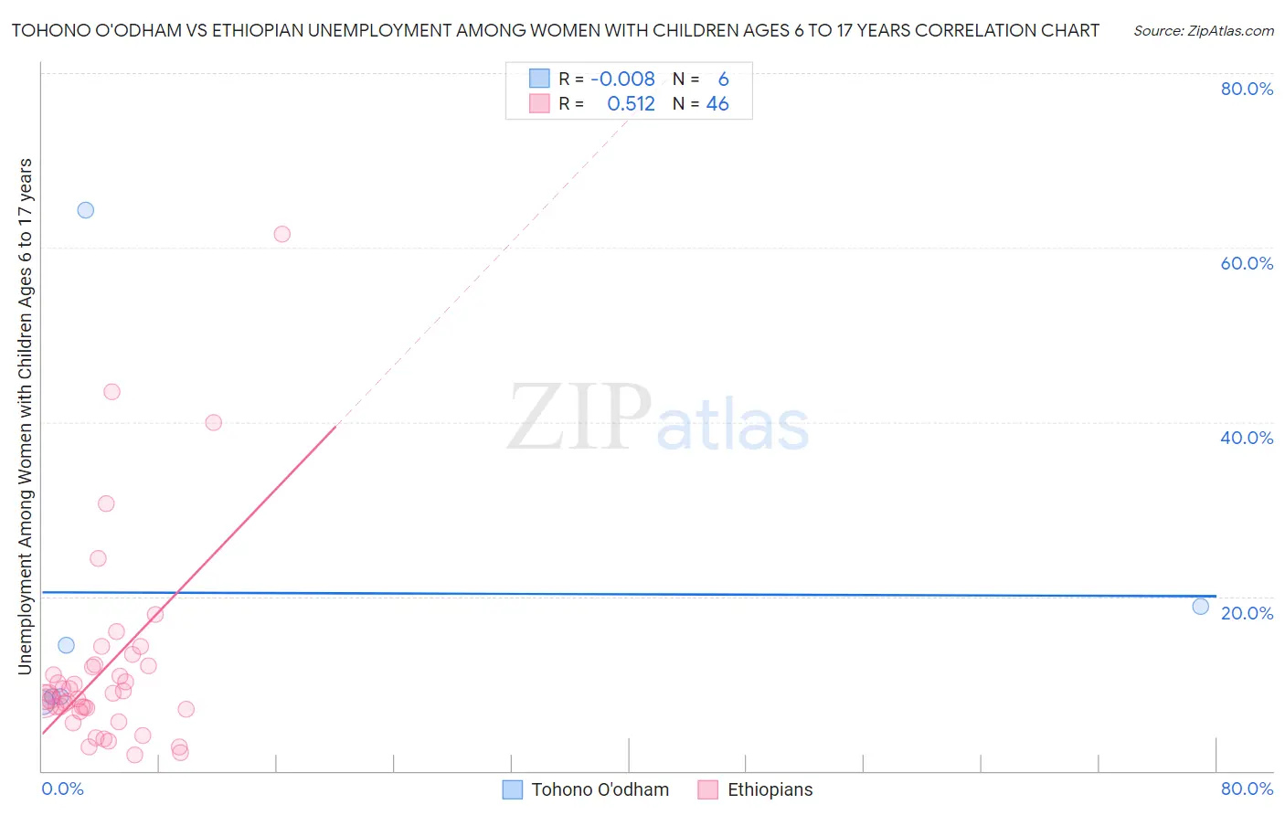 Tohono O'odham vs Ethiopian Unemployment Among Women with Children Ages 6 to 17 years