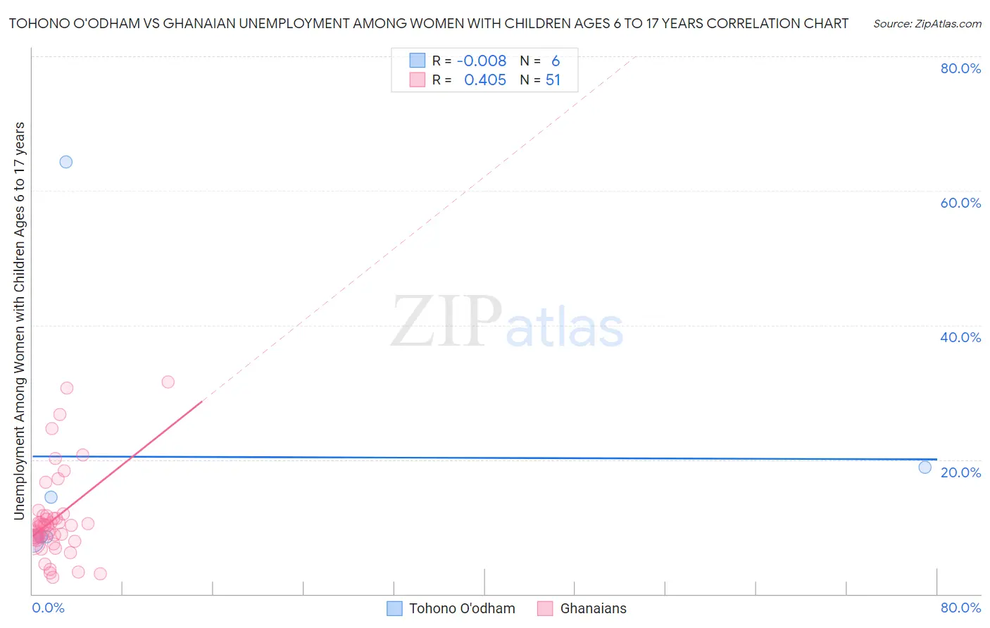 Tohono O'odham vs Ghanaian Unemployment Among Women with Children Ages 6 to 17 years
