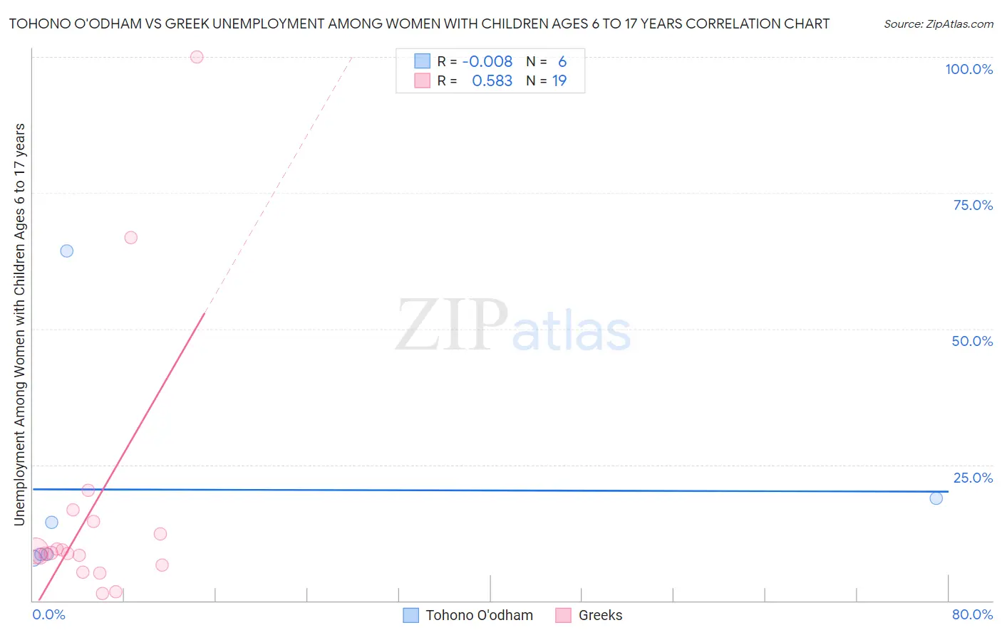Tohono O'odham vs Greek Unemployment Among Women with Children Ages 6 to 17 years