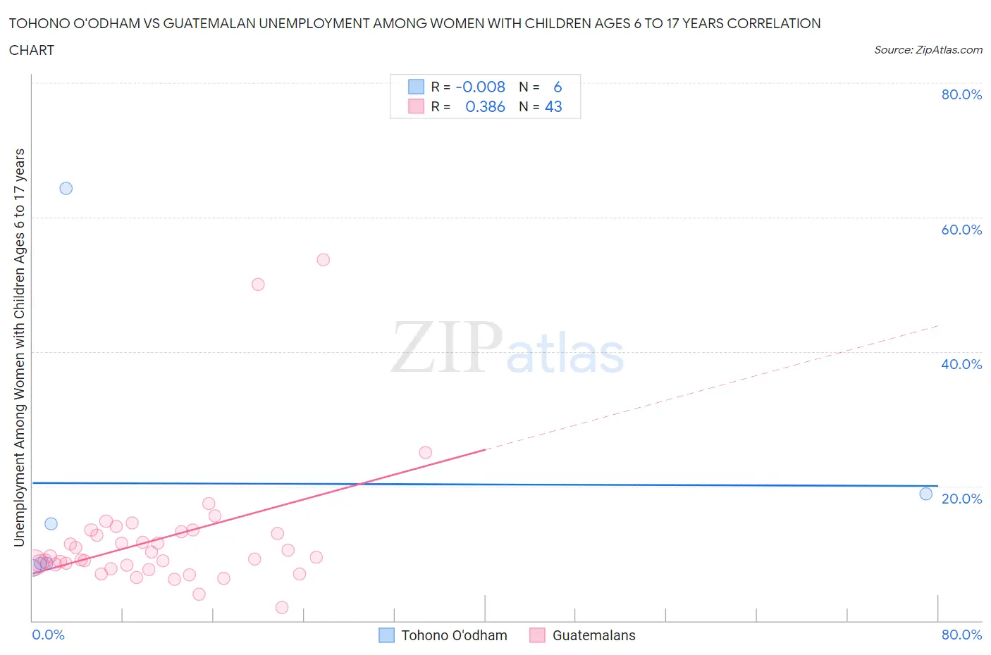 Tohono O'odham vs Guatemalan Unemployment Among Women with Children Ages 6 to 17 years