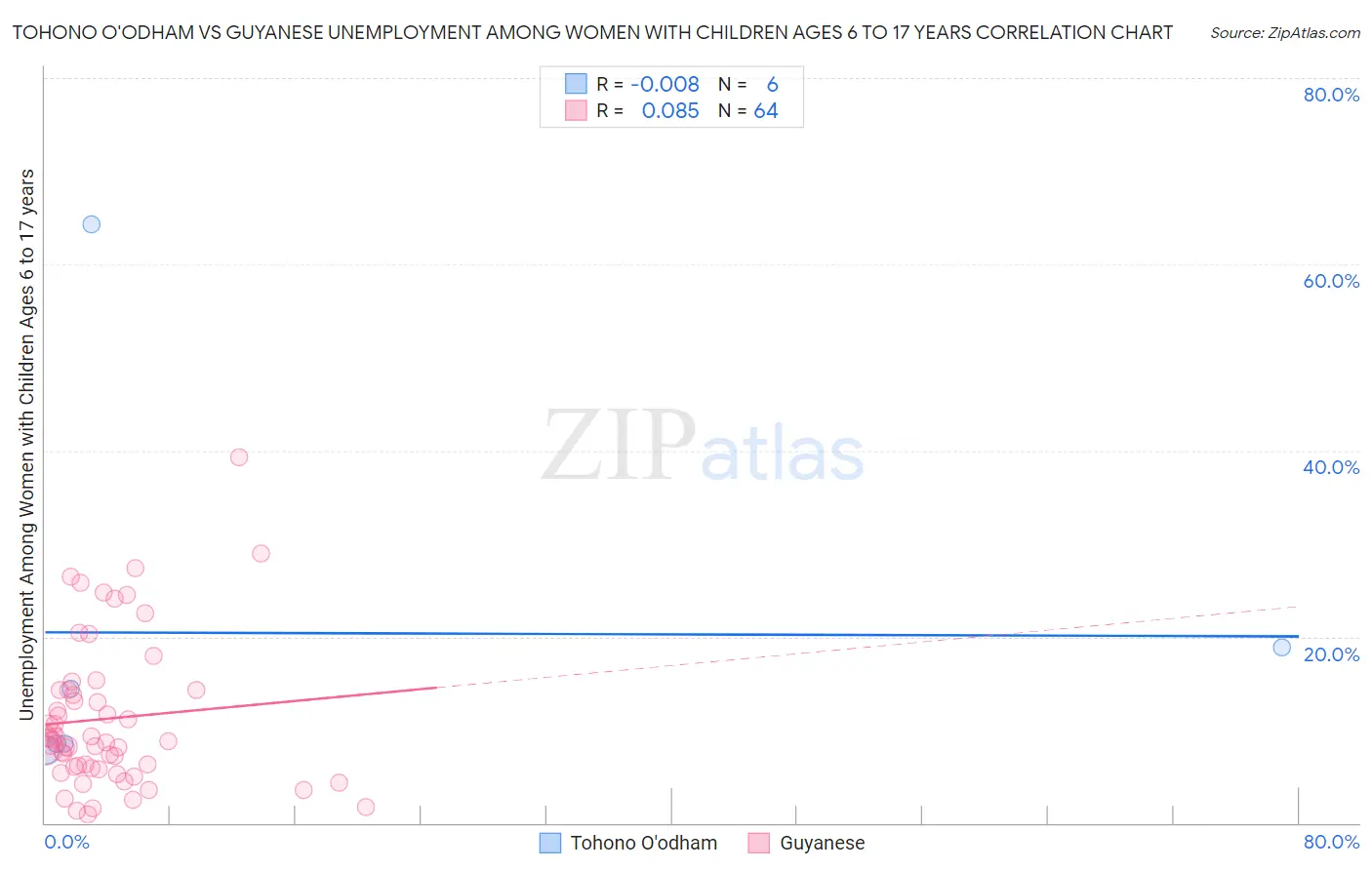 Tohono O'odham vs Guyanese Unemployment Among Women with Children Ages 6 to 17 years