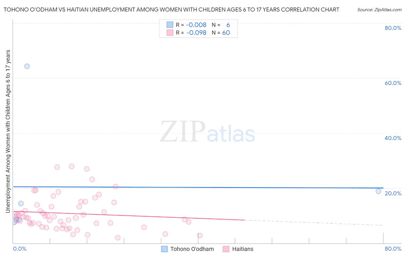 Tohono O'odham vs Haitian Unemployment Among Women with Children Ages 6 to 17 years