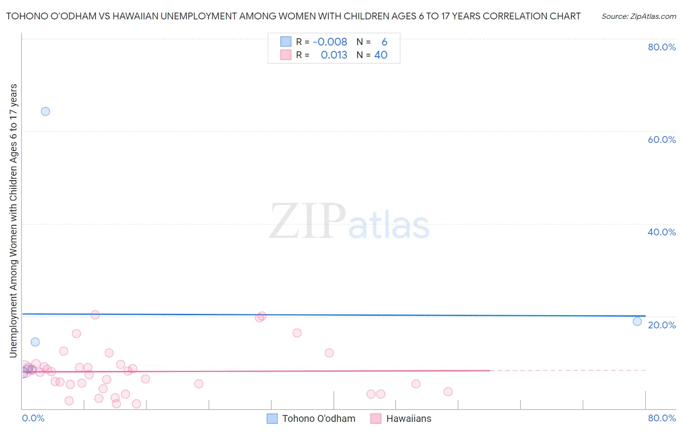 Tohono O'odham vs Hawaiian Unemployment Among Women with Children Ages 6 to 17 years