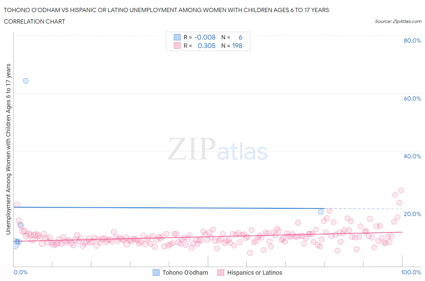 Tohono O'odham vs Hispanic or Latino Unemployment Among Women with Children Ages 6 to 17 years