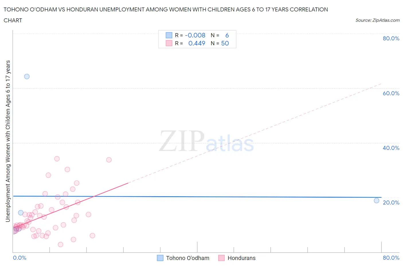 Tohono O'odham vs Honduran Unemployment Among Women with Children Ages 6 to 17 years
