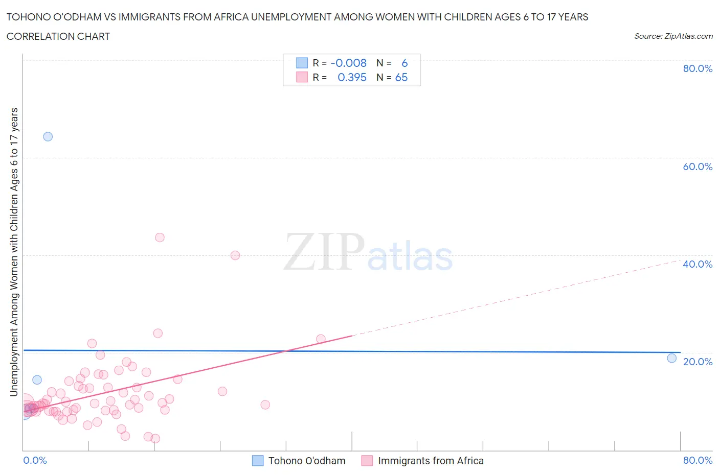 Tohono O'odham vs Immigrants from Africa Unemployment Among Women with Children Ages 6 to 17 years