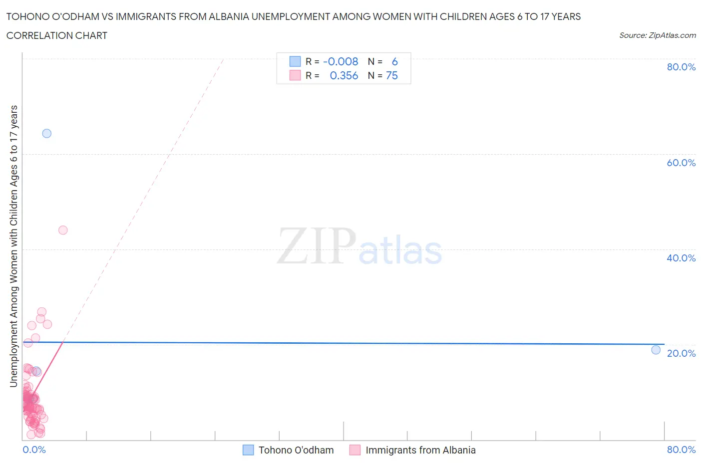 Tohono O'odham vs Immigrants from Albania Unemployment Among Women with Children Ages 6 to 17 years