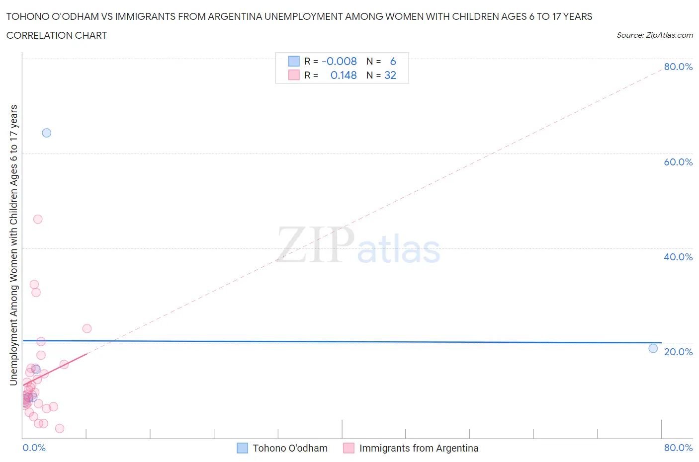Tohono O'odham vs Immigrants from Argentina Unemployment Among Women with Children Ages 6 to 17 years