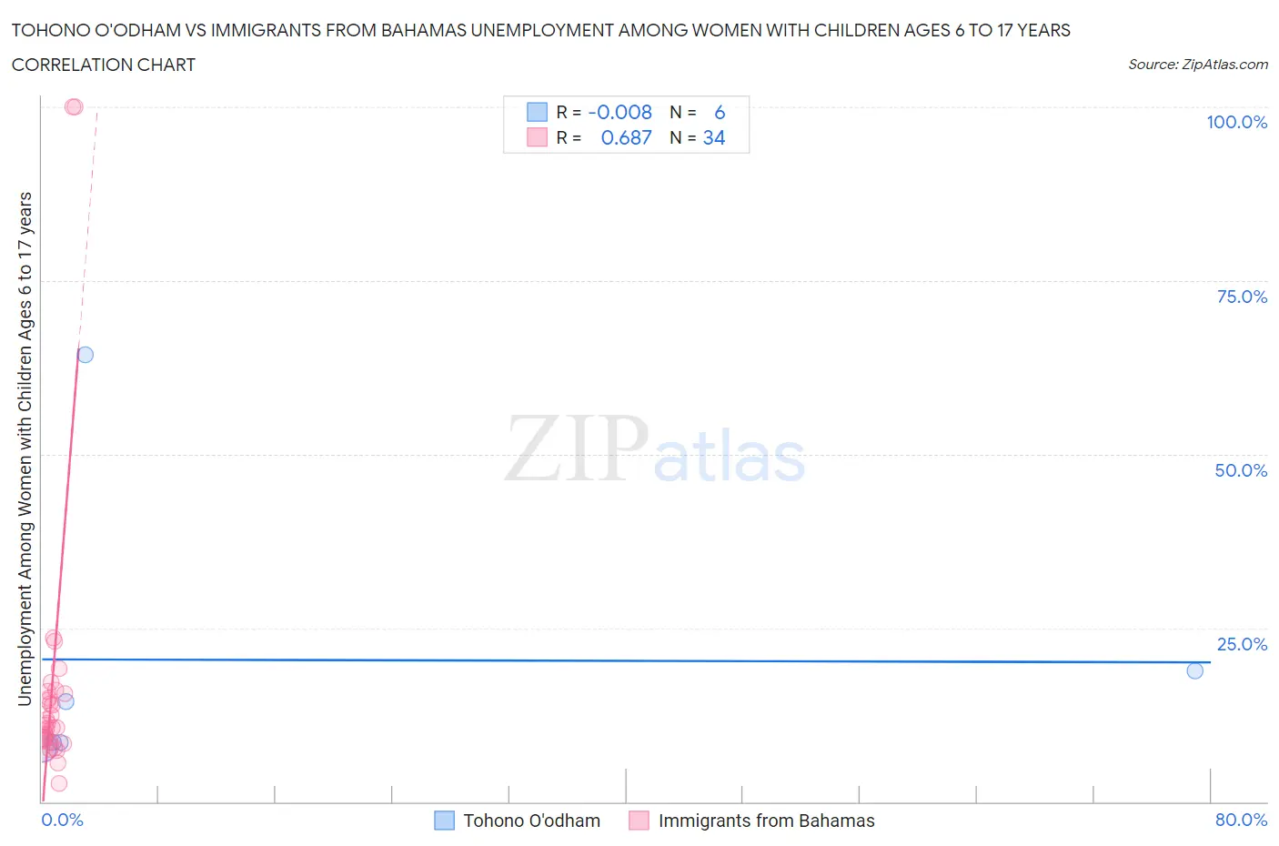 Tohono O'odham vs Immigrants from Bahamas Unemployment Among Women with Children Ages 6 to 17 years