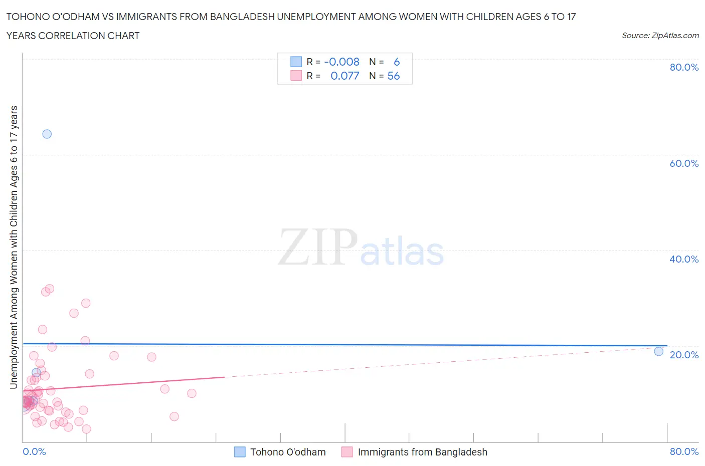 Tohono O'odham vs Immigrants from Bangladesh Unemployment Among Women with Children Ages 6 to 17 years