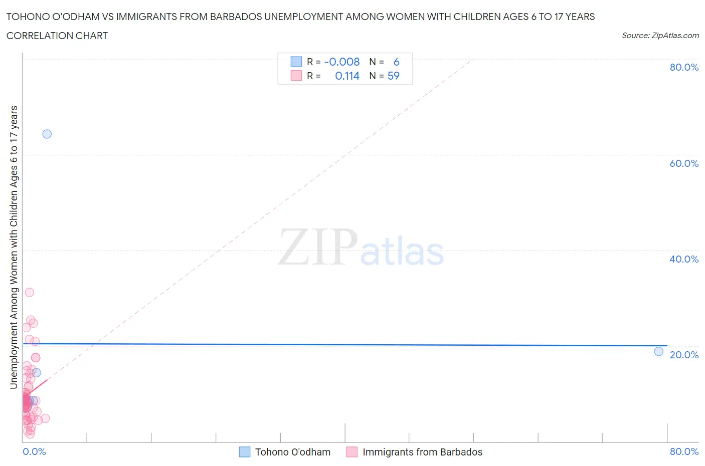 Tohono O'odham vs Immigrants from Barbados Unemployment Among Women with Children Ages 6 to 17 years
