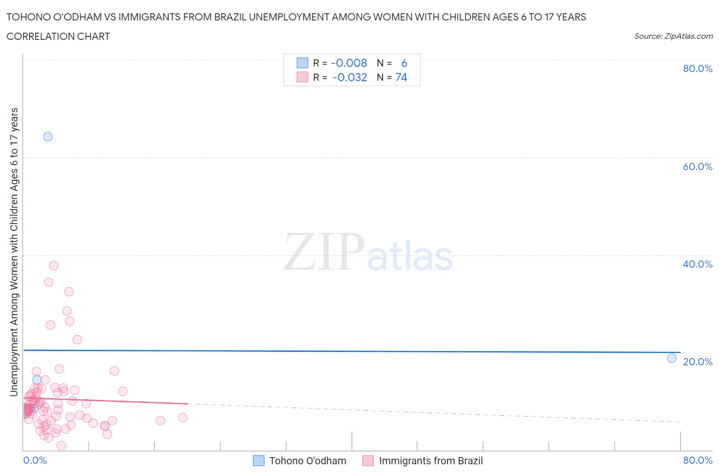 Tohono O'odham vs Immigrants from Brazil Unemployment Among Women with Children Ages 6 to 17 years