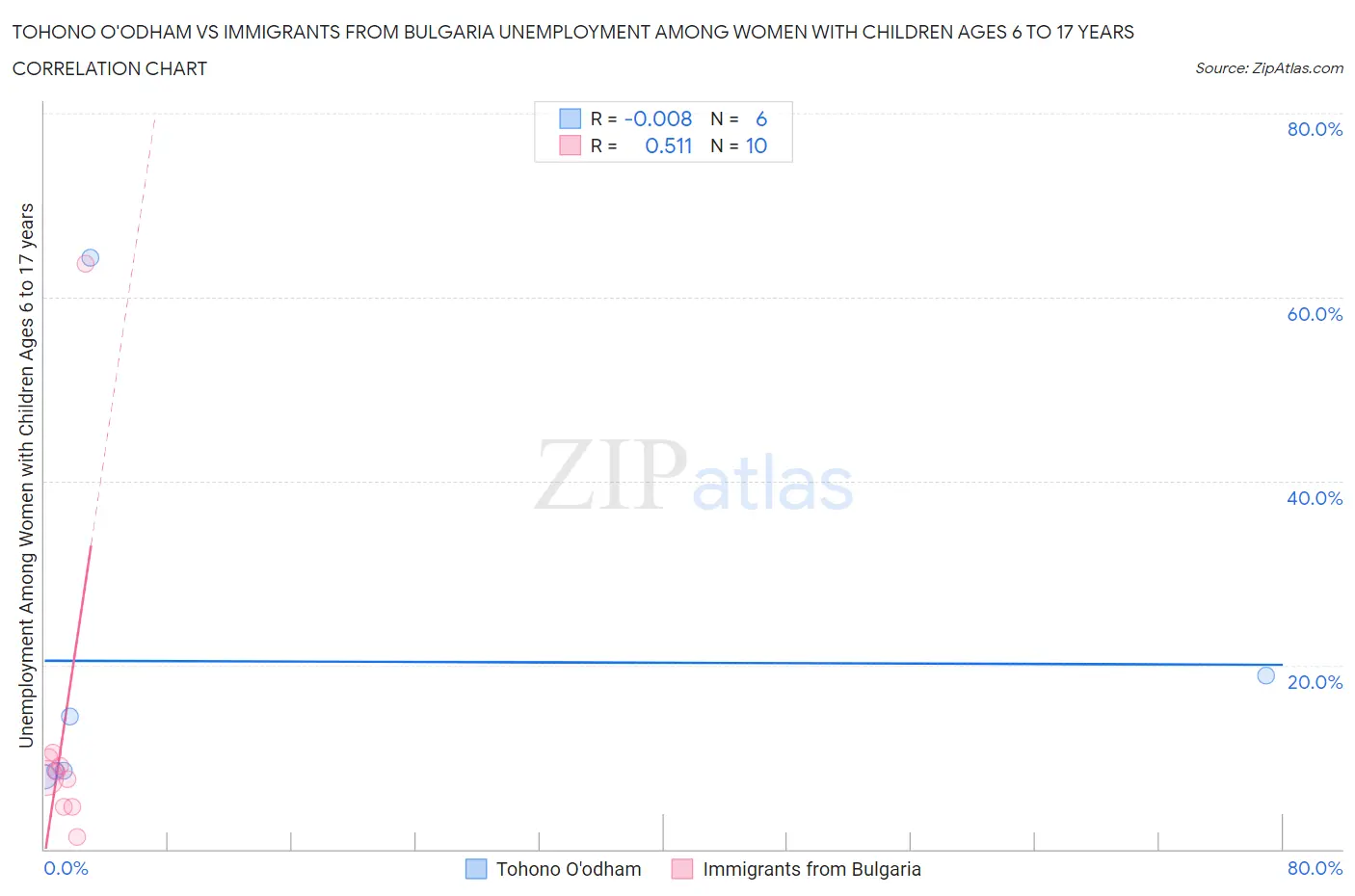 Tohono O'odham vs Immigrants from Bulgaria Unemployment Among Women with Children Ages 6 to 17 years