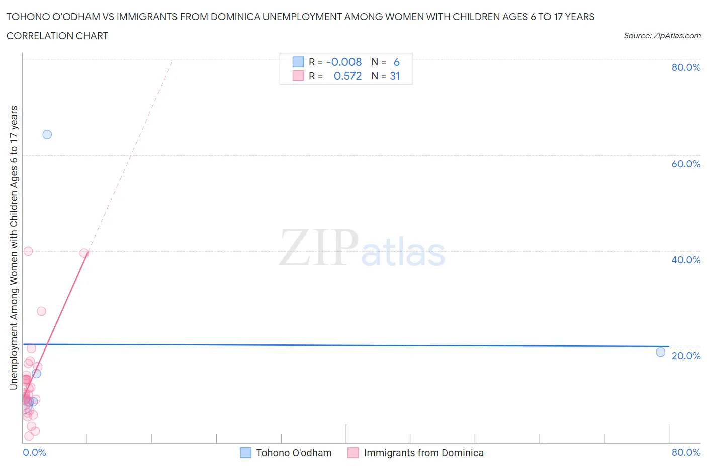 Tohono O'odham vs Immigrants from Dominica Unemployment Among Women with Children Ages 6 to 17 years