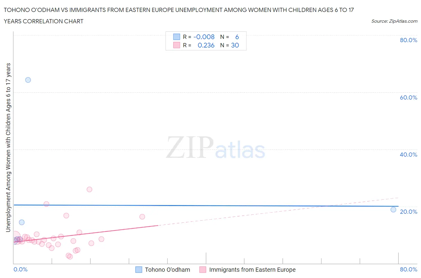 Tohono O'odham vs Immigrants from Eastern Europe Unemployment Among Women with Children Ages 6 to 17 years
