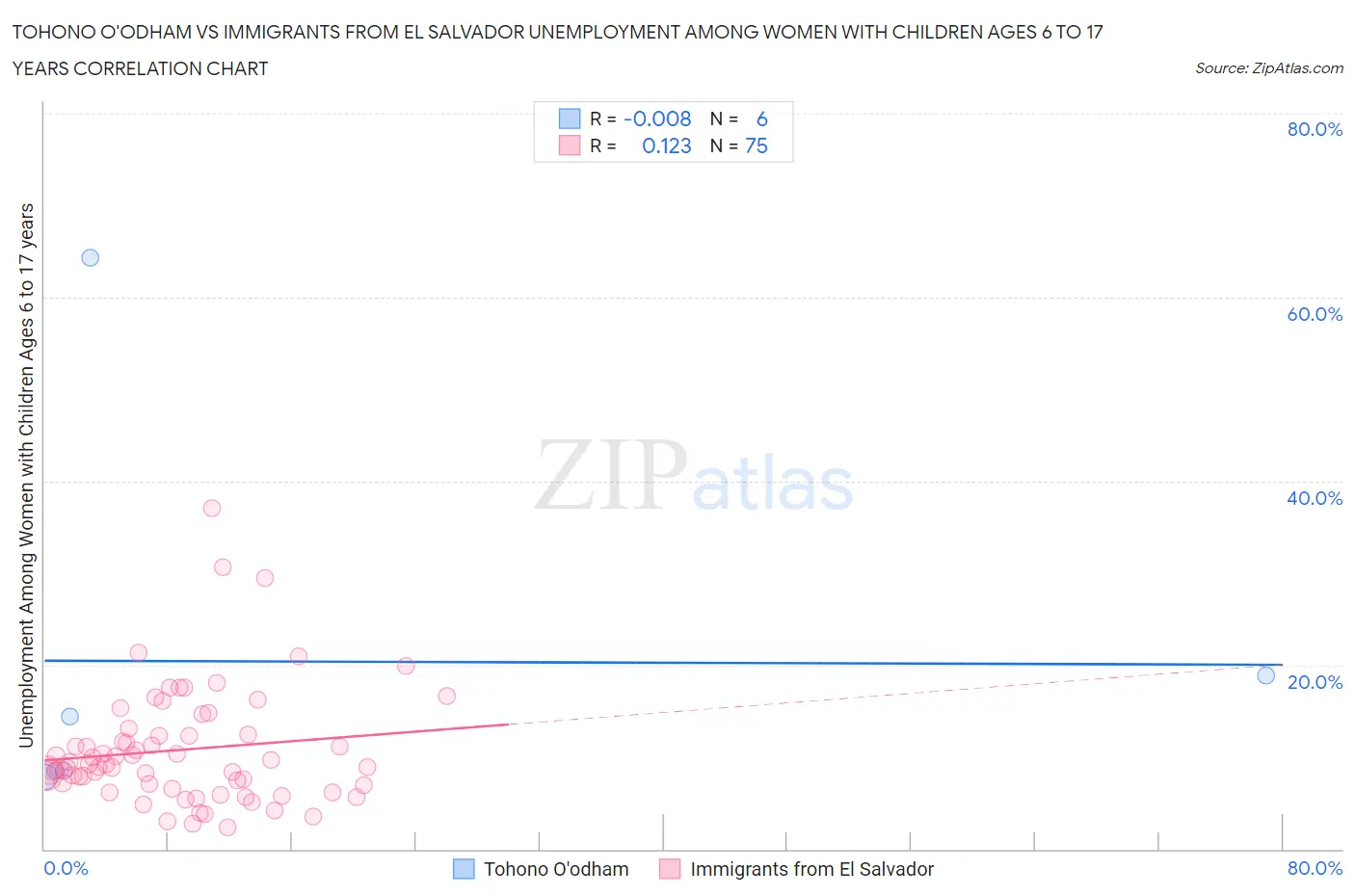 Tohono O'odham vs Immigrants from El Salvador Unemployment Among Women with Children Ages 6 to 17 years