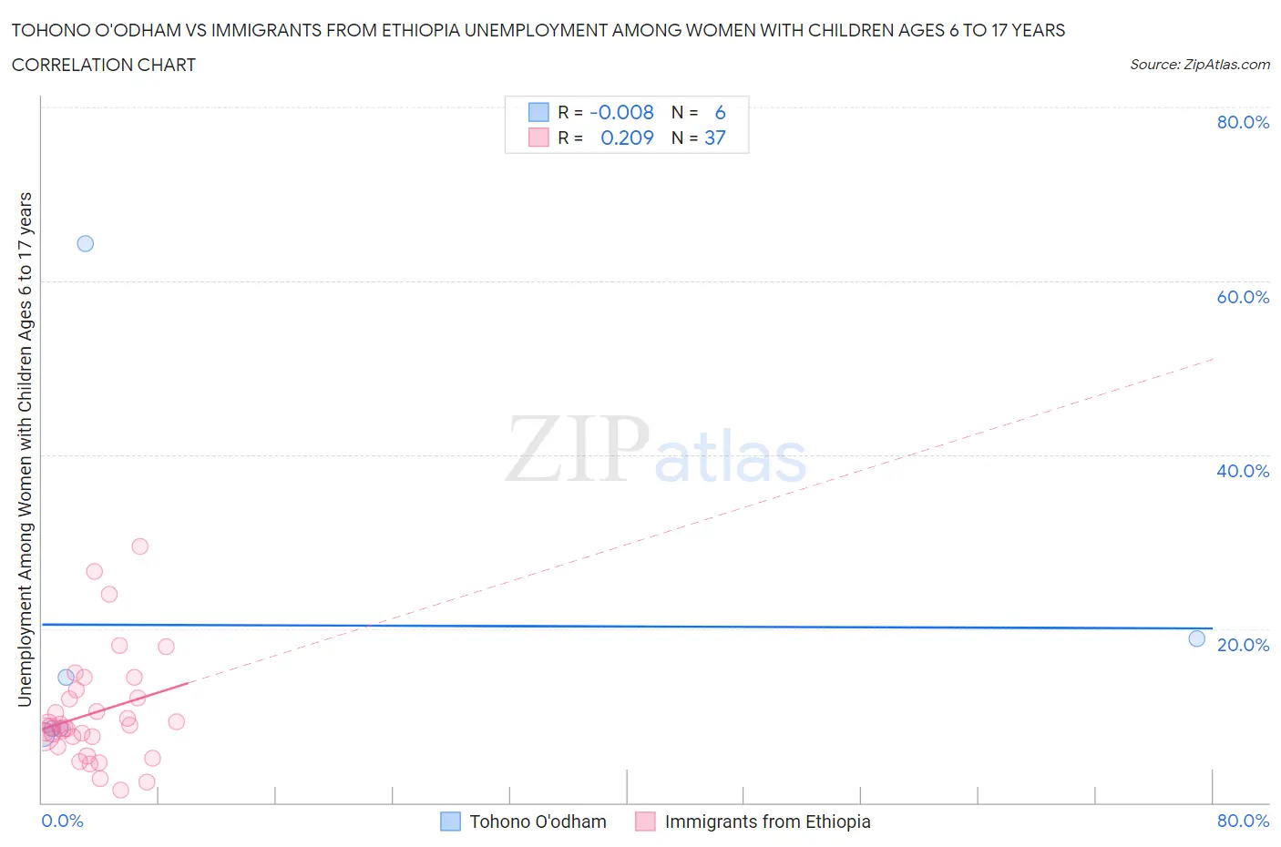 Tohono O'odham vs Immigrants from Ethiopia Unemployment Among Women with Children Ages 6 to 17 years