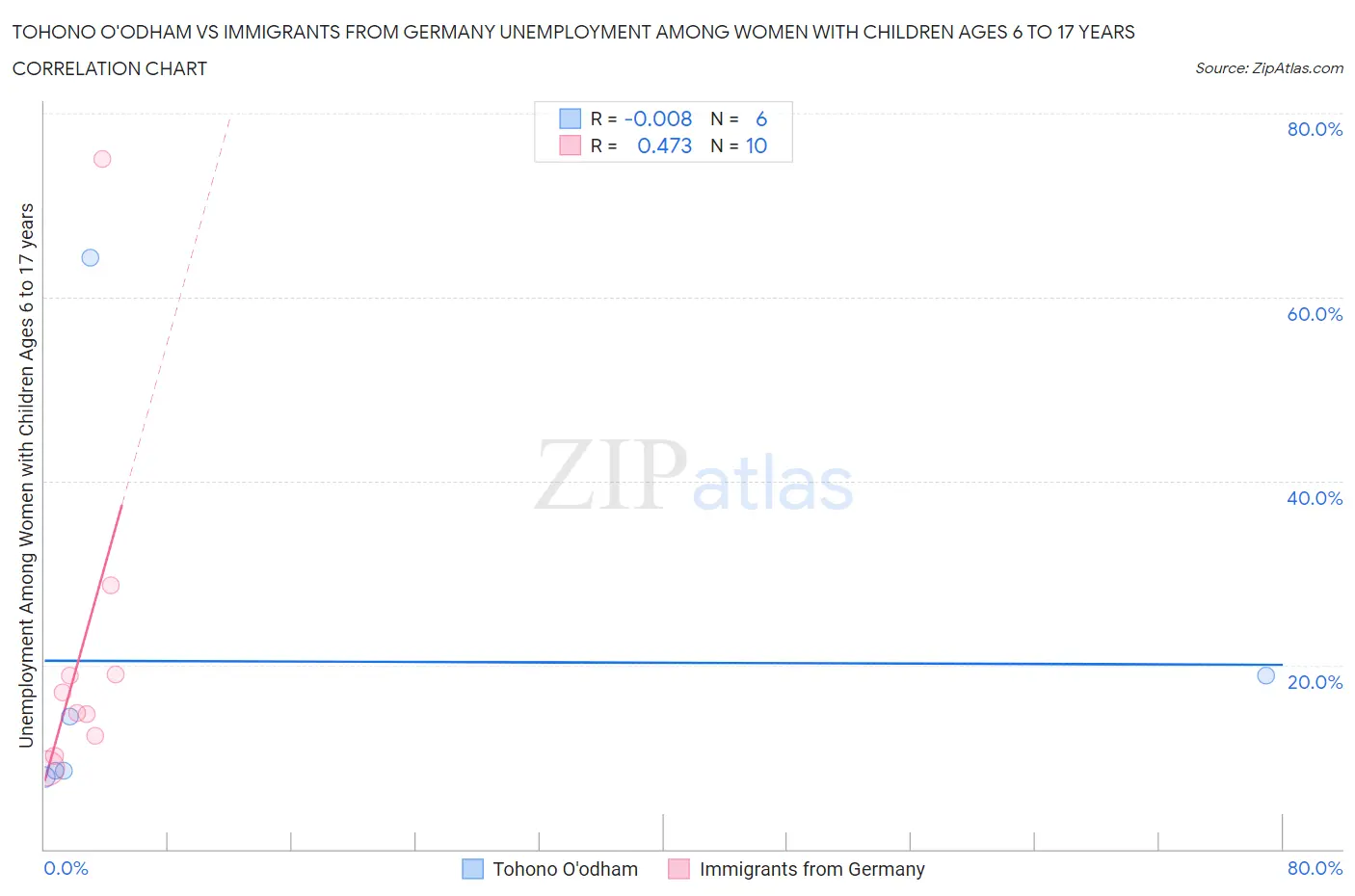 Tohono O'odham vs Immigrants from Germany Unemployment Among Women with Children Ages 6 to 17 years
