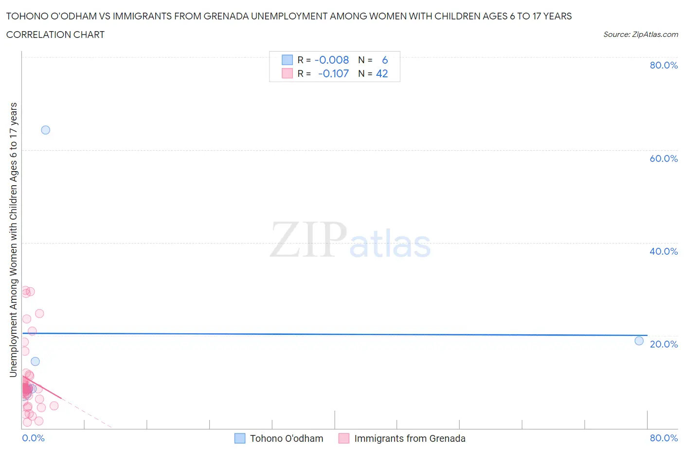 Tohono O'odham vs Immigrants from Grenada Unemployment Among Women with Children Ages 6 to 17 years