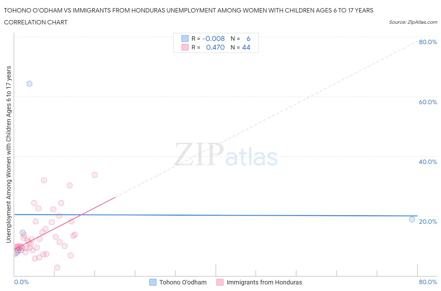 Tohono O'odham vs Immigrants from Honduras Unemployment Among Women with Children Ages 6 to 17 years