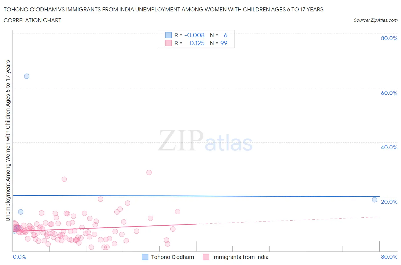 Tohono O'odham vs Immigrants from India Unemployment Among Women with Children Ages 6 to 17 years