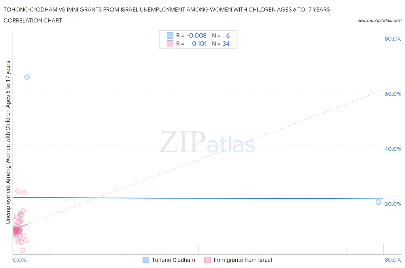 Tohono O'odham vs Immigrants from Israel Unemployment Among Women with Children Ages 6 to 17 years