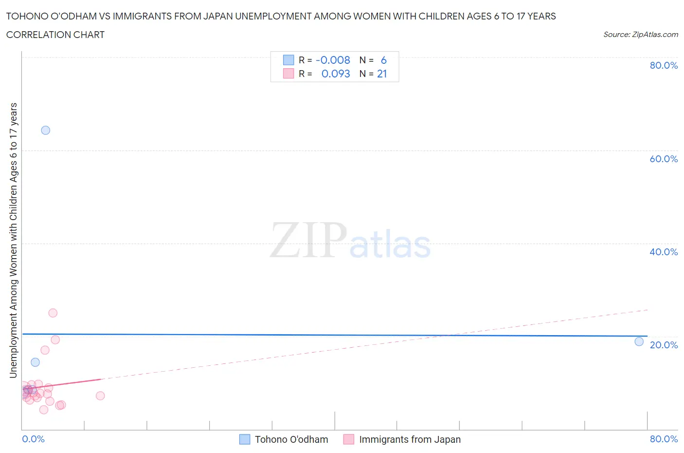 Tohono O'odham vs Immigrants from Japan Unemployment Among Women with Children Ages 6 to 17 years