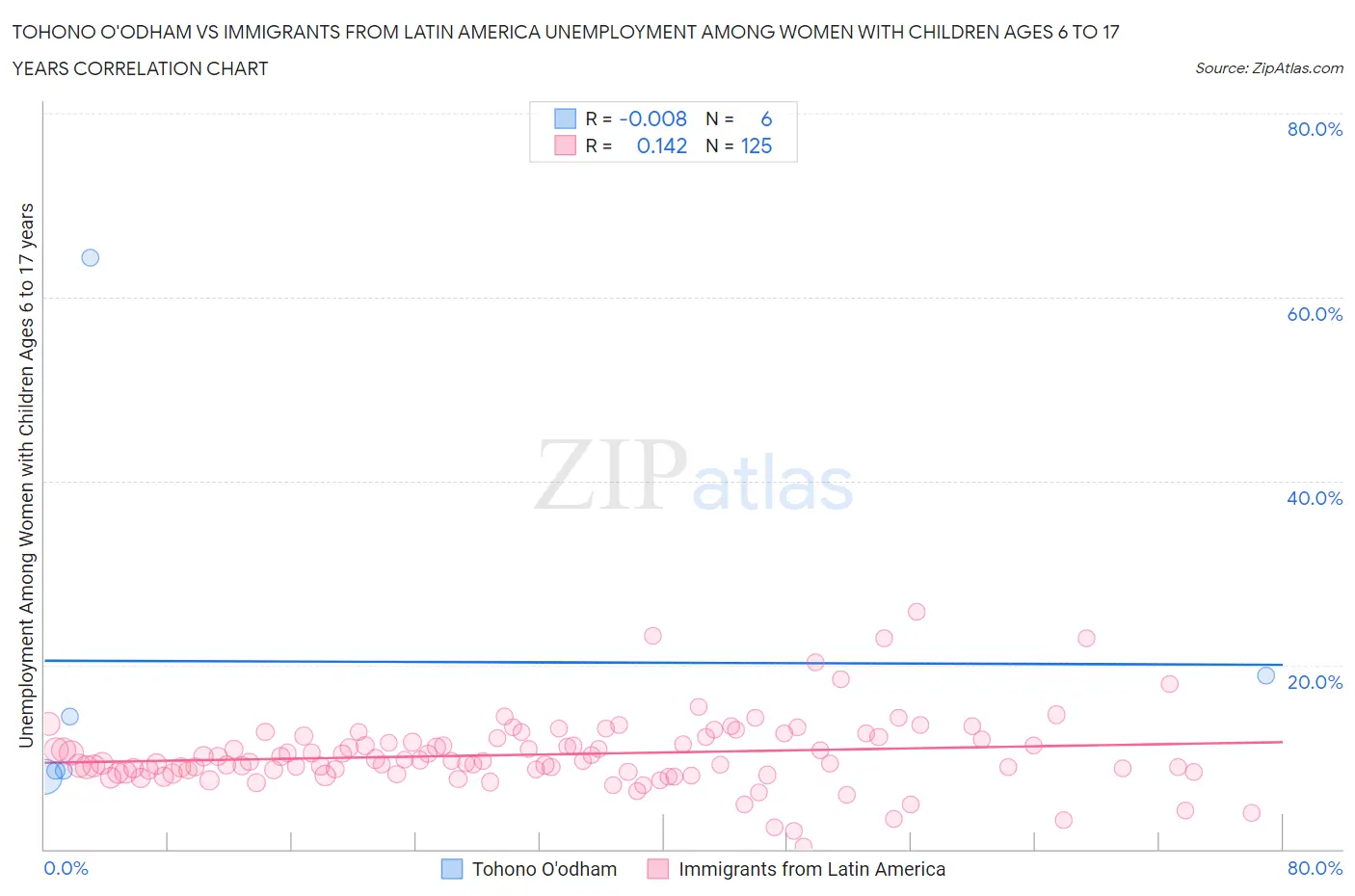 Tohono O'odham vs Immigrants from Latin America Unemployment Among Women with Children Ages 6 to 17 years