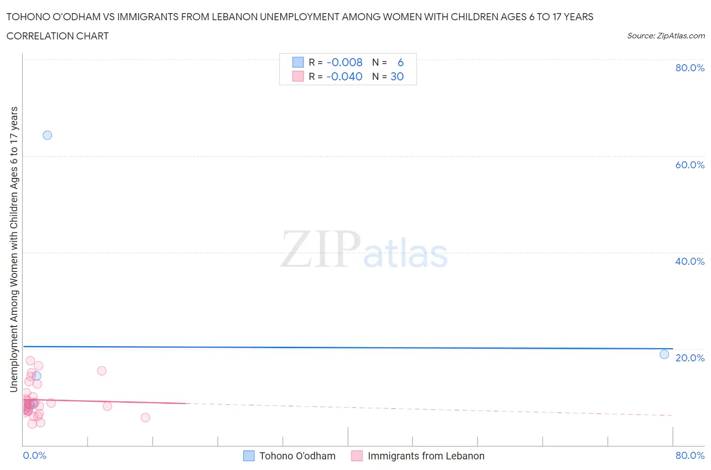 Tohono O'odham vs Immigrants from Lebanon Unemployment Among Women with Children Ages 6 to 17 years