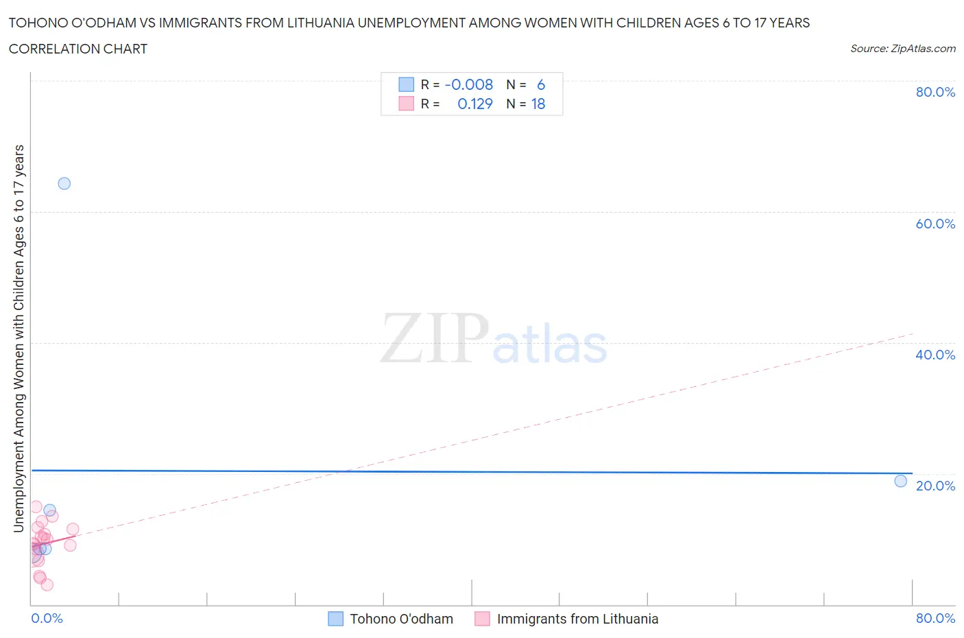 Tohono O'odham vs Immigrants from Lithuania Unemployment Among Women with Children Ages 6 to 17 years