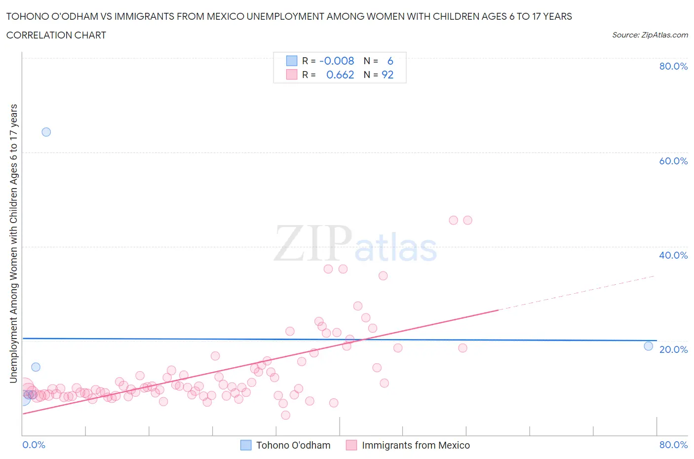 Tohono O'odham vs Immigrants from Mexico Unemployment Among Women with Children Ages 6 to 17 years
