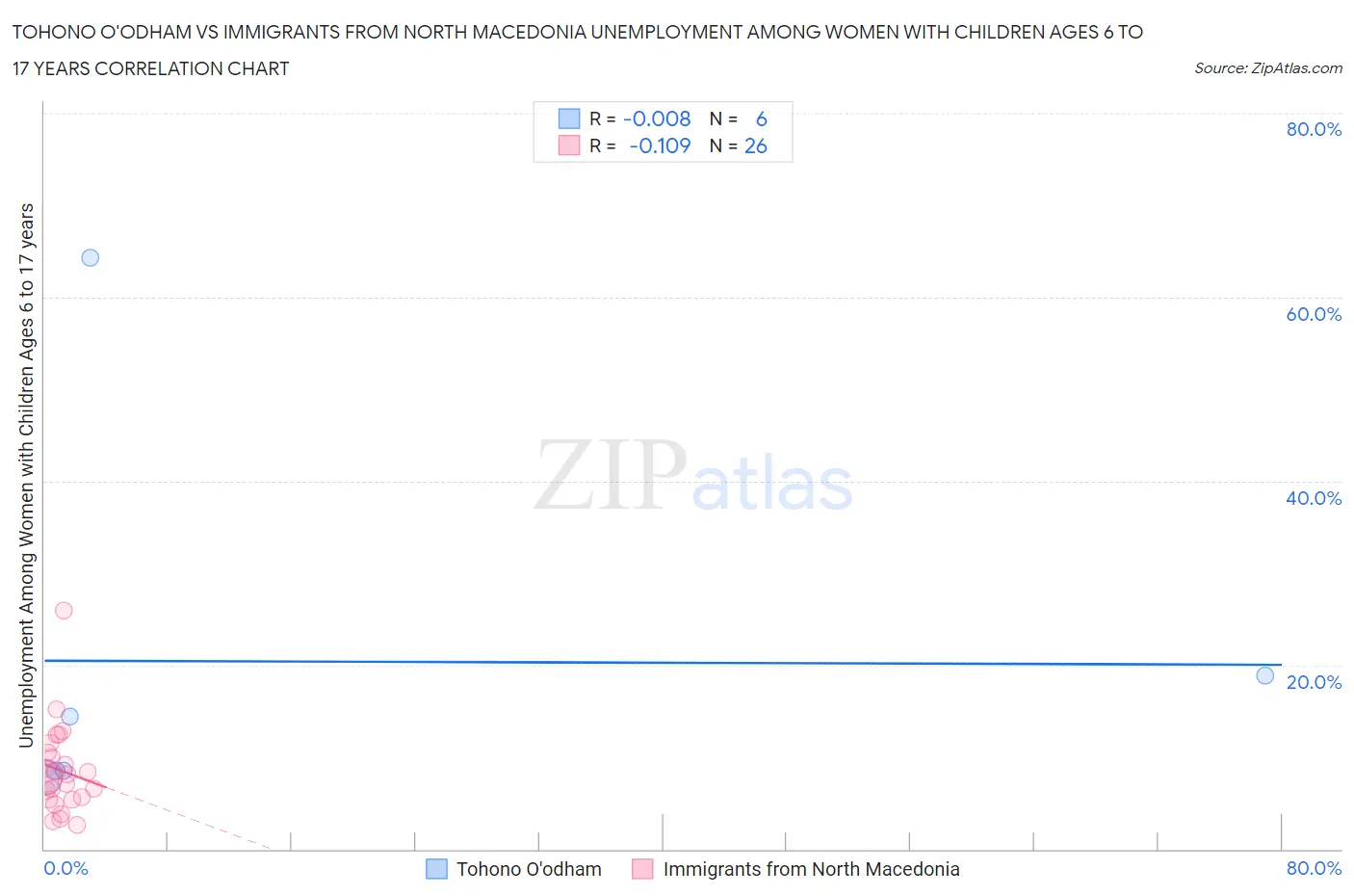 Tohono O'odham vs Immigrants from North Macedonia Unemployment Among Women with Children Ages 6 to 17 years