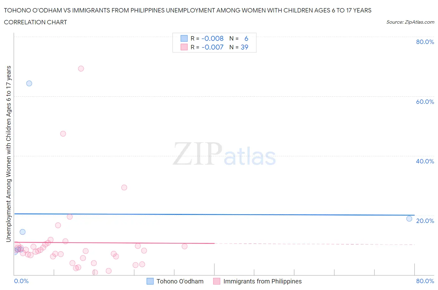 Tohono O'odham vs Immigrants from Philippines Unemployment Among Women with Children Ages 6 to 17 years