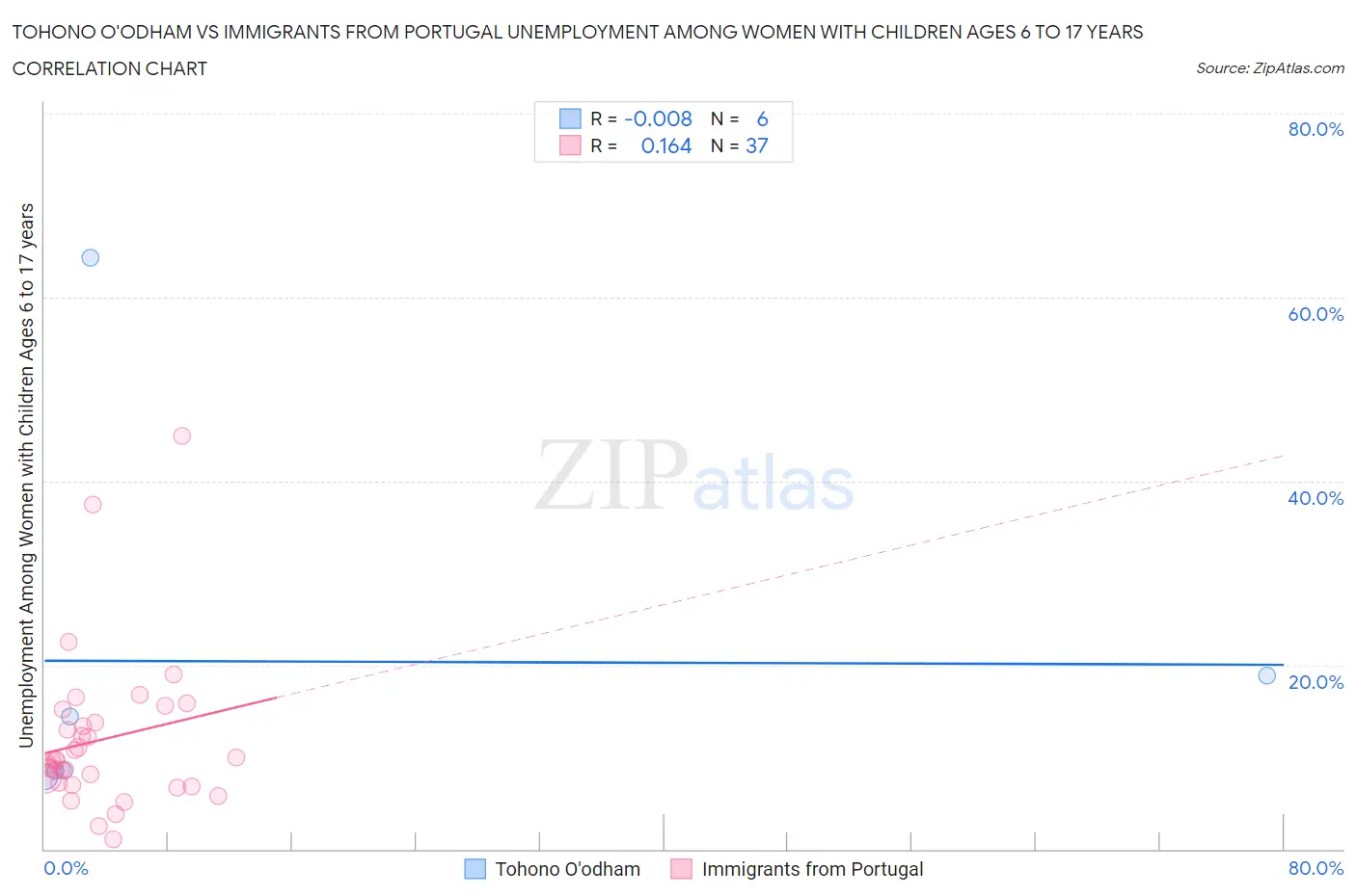 Tohono O'odham vs Immigrants from Portugal Unemployment Among Women with Children Ages 6 to 17 years