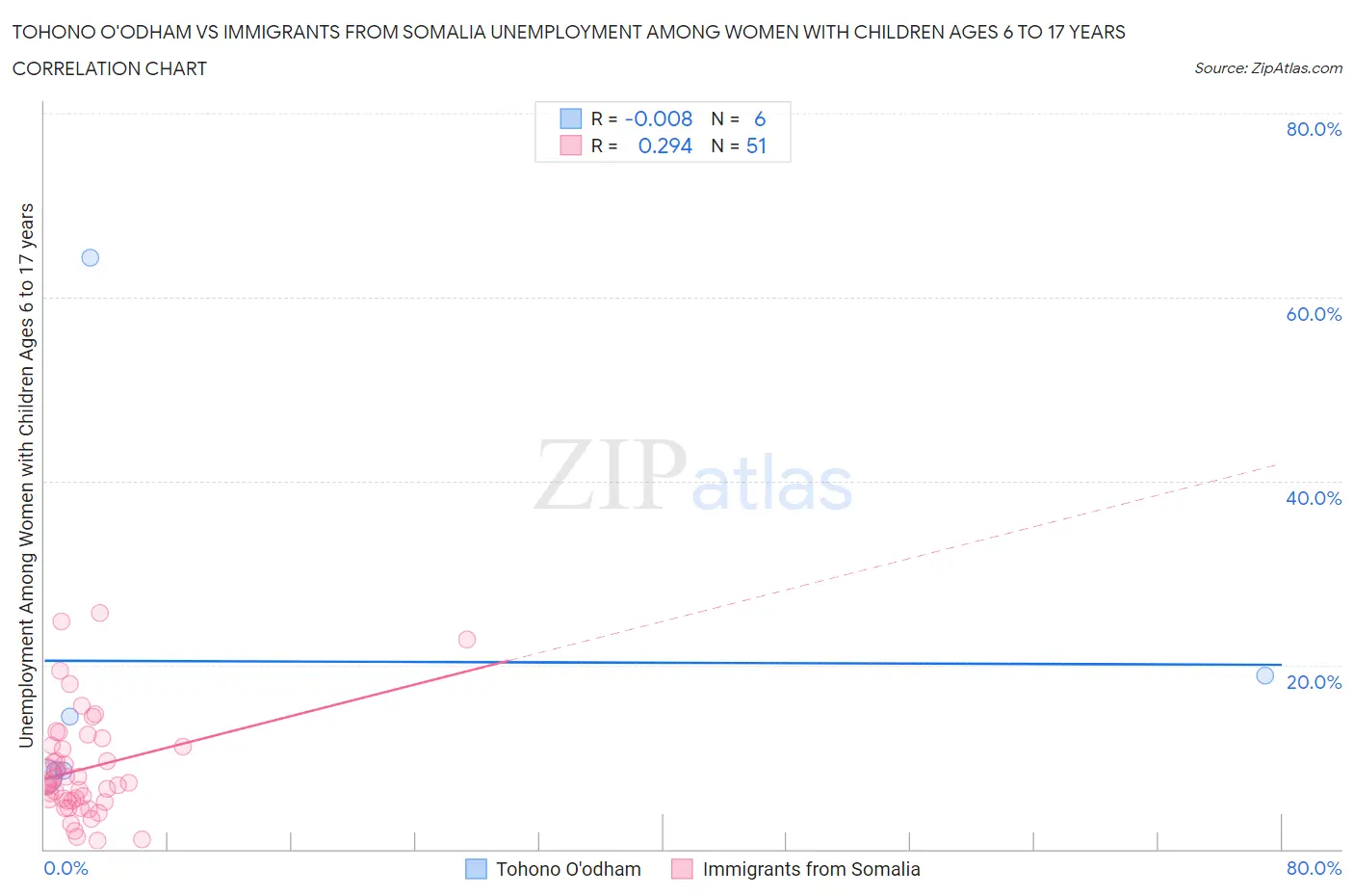 Tohono O'odham vs Immigrants from Somalia Unemployment Among Women with Children Ages 6 to 17 years