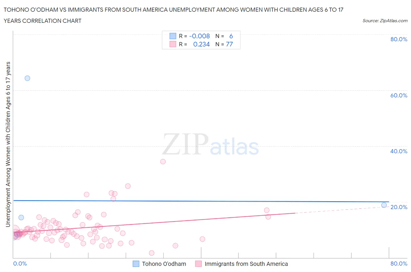 Tohono O'odham vs Immigrants from South America Unemployment Among Women with Children Ages 6 to 17 years