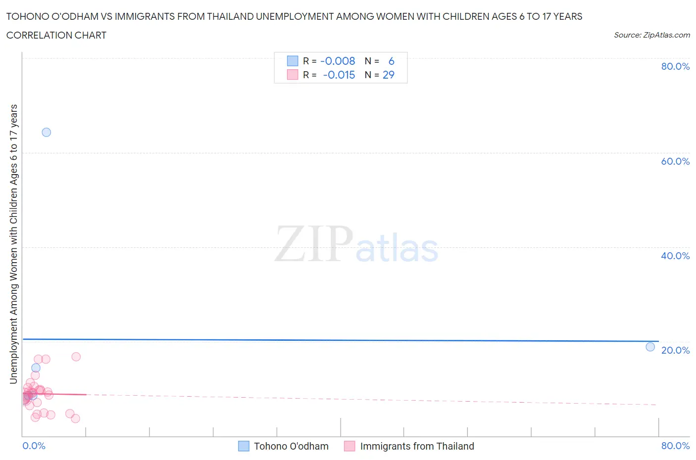 Tohono O'odham vs Immigrants from Thailand Unemployment Among Women with Children Ages 6 to 17 years