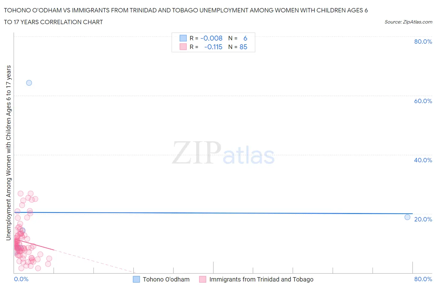 Tohono O'odham vs Immigrants from Trinidad and Tobago Unemployment Among Women with Children Ages 6 to 17 years
