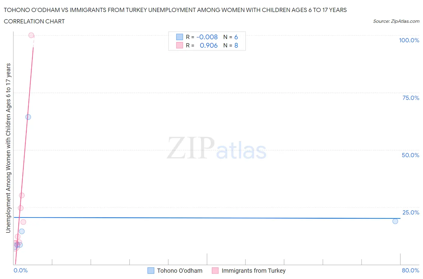 Tohono O'odham vs Immigrants from Turkey Unemployment Among Women with Children Ages 6 to 17 years
