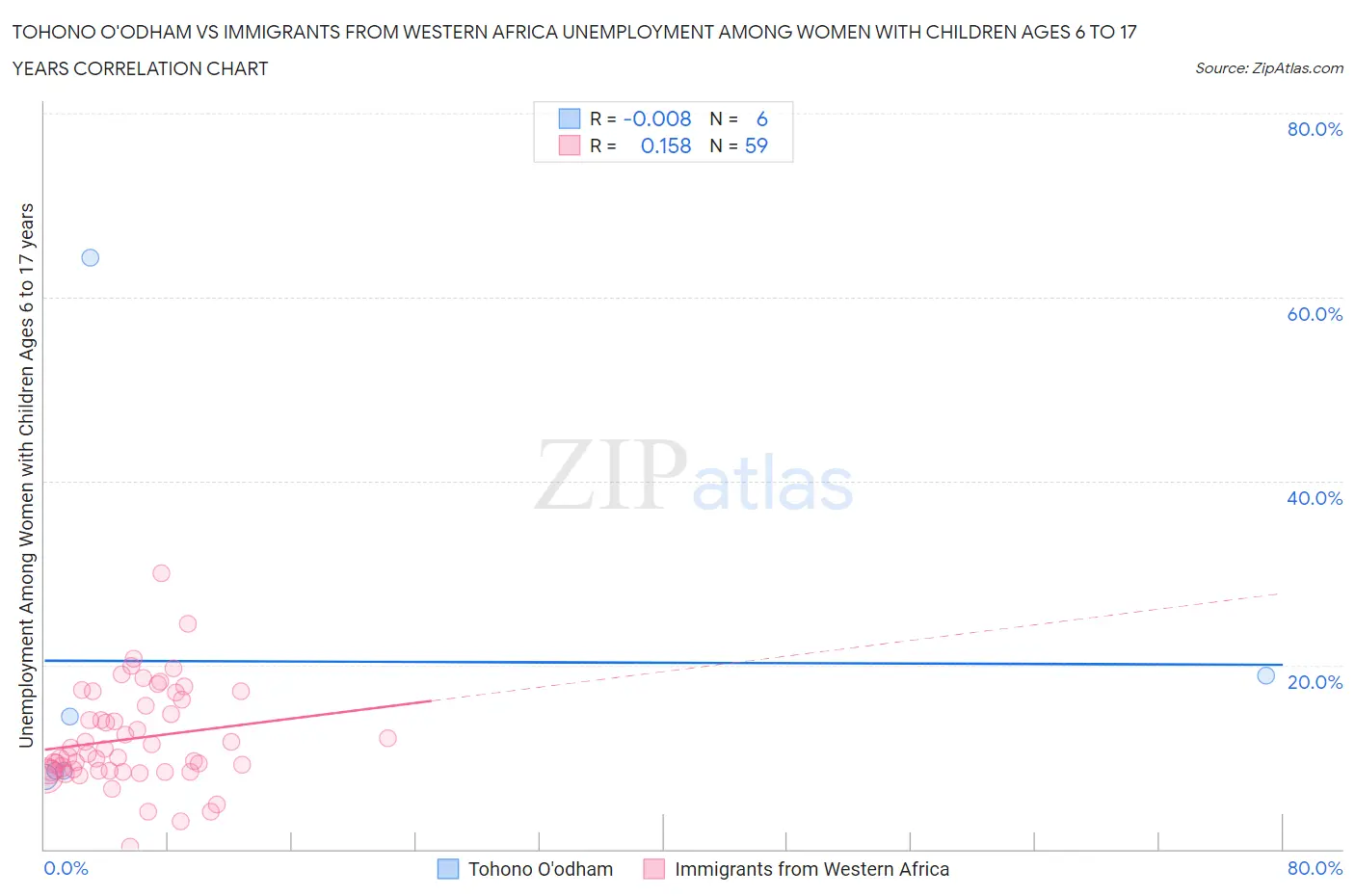 Tohono O'odham vs Immigrants from Western Africa Unemployment Among Women with Children Ages 6 to 17 years