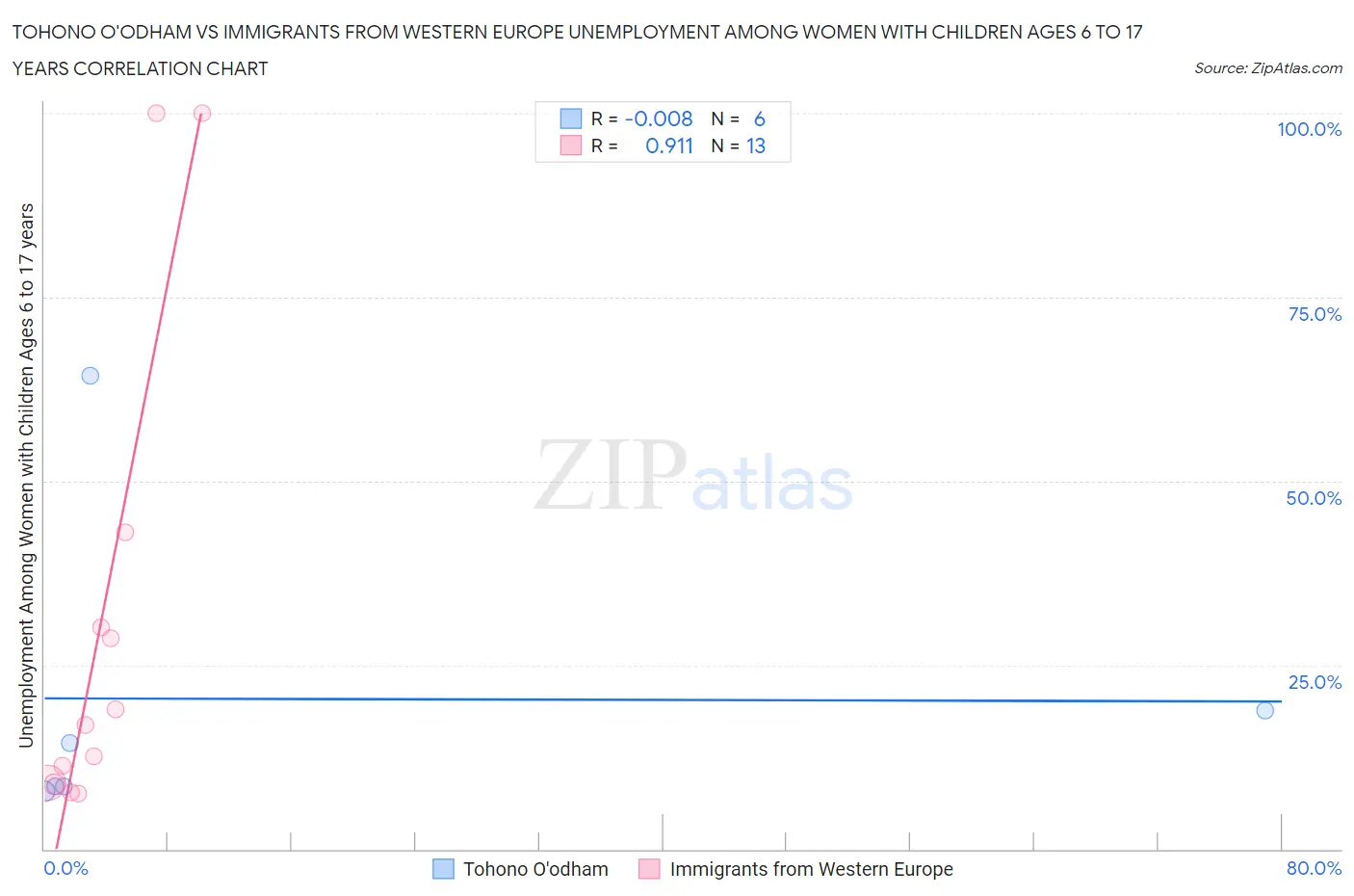 Tohono O'odham vs Immigrants from Western Europe Unemployment Among Women with Children Ages 6 to 17 years