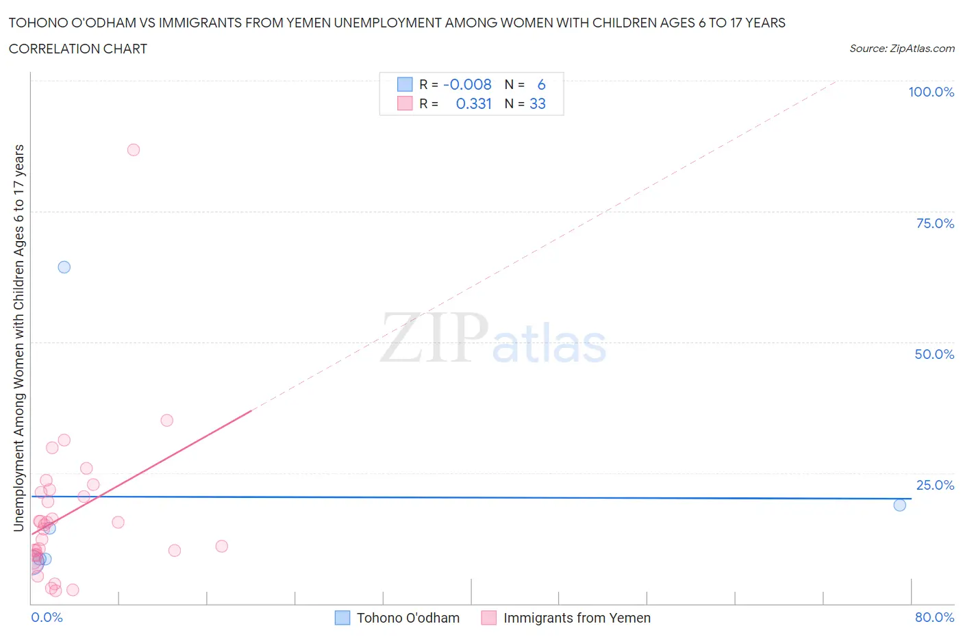 Tohono O'odham vs Immigrants from Yemen Unemployment Among Women with Children Ages 6 to 17 years