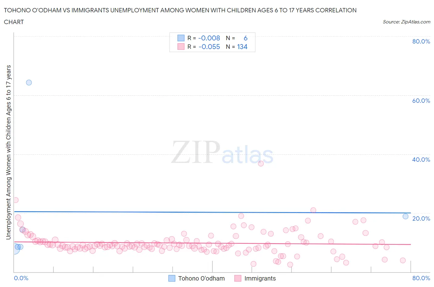 Tohono O'odham vs Immigrants Unemployment Among Women with Children Ages 6 to 17 years