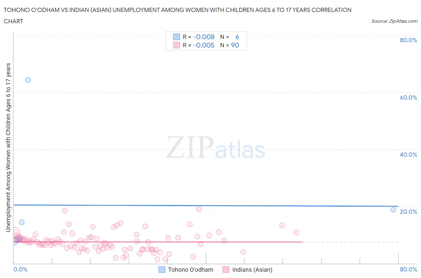 Tohono O'odham vs Indian (Asian) Unemployment Among Women with Children Ages 6 to 17 years
